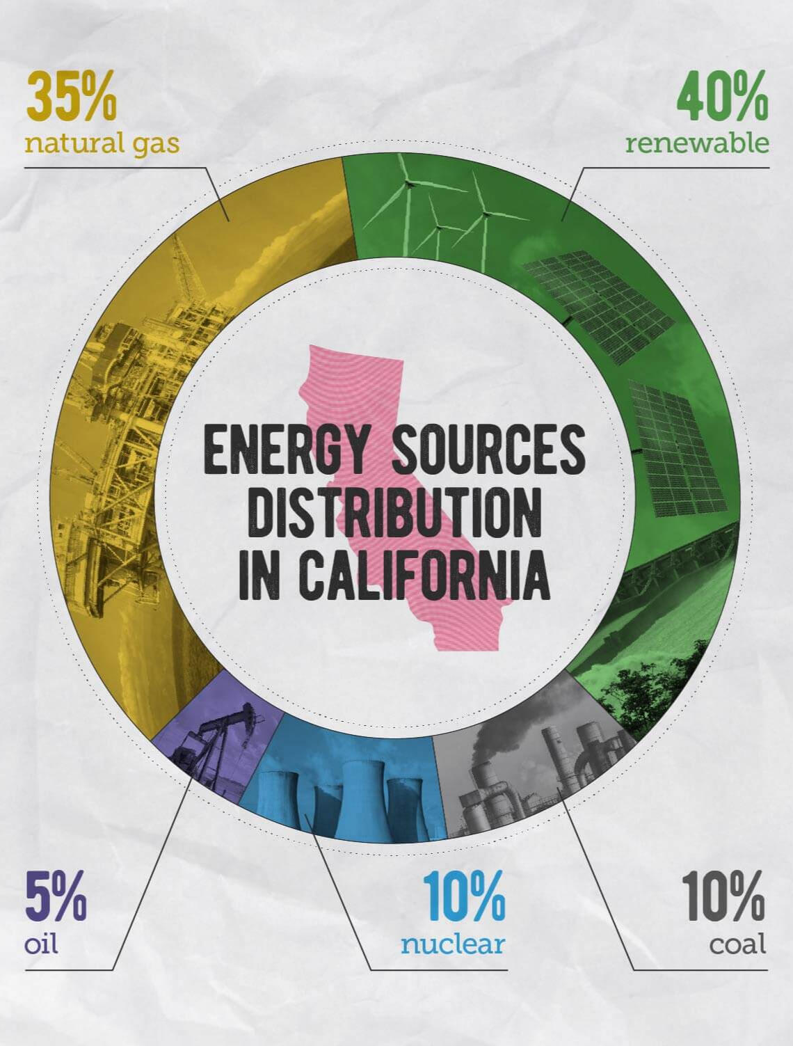 Energy Sources Distribution in California Energy Sources Distribution in California