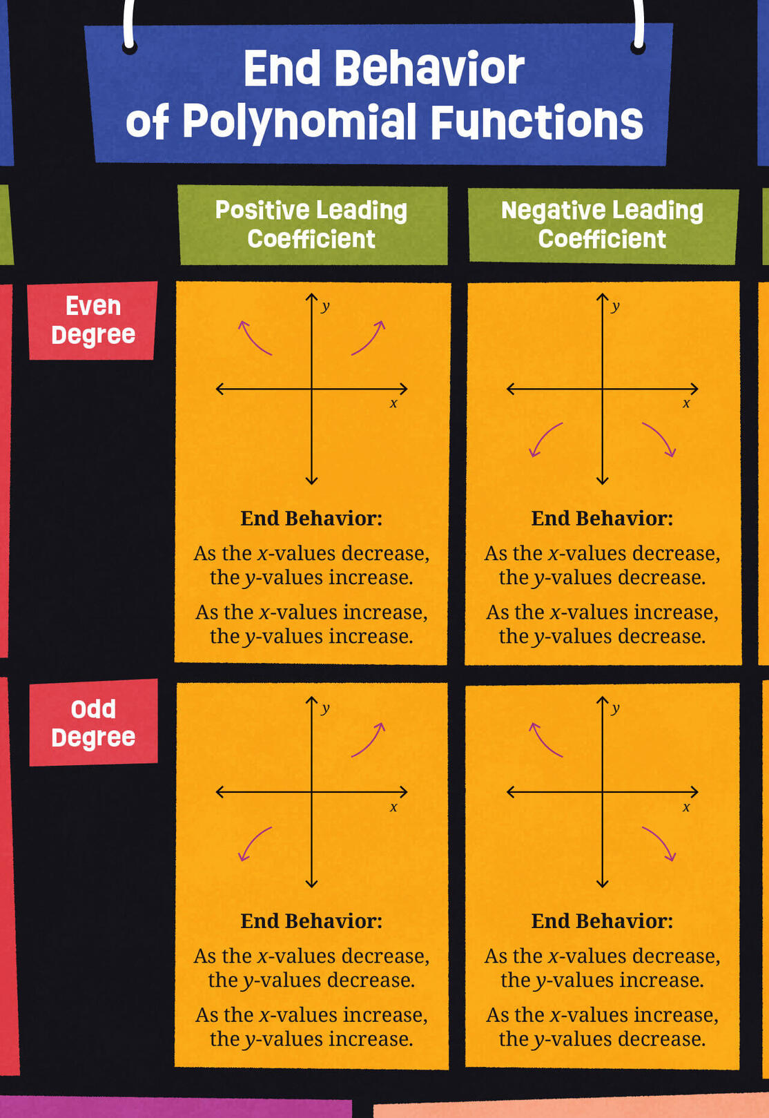 End Behavior of Polynomial Functions