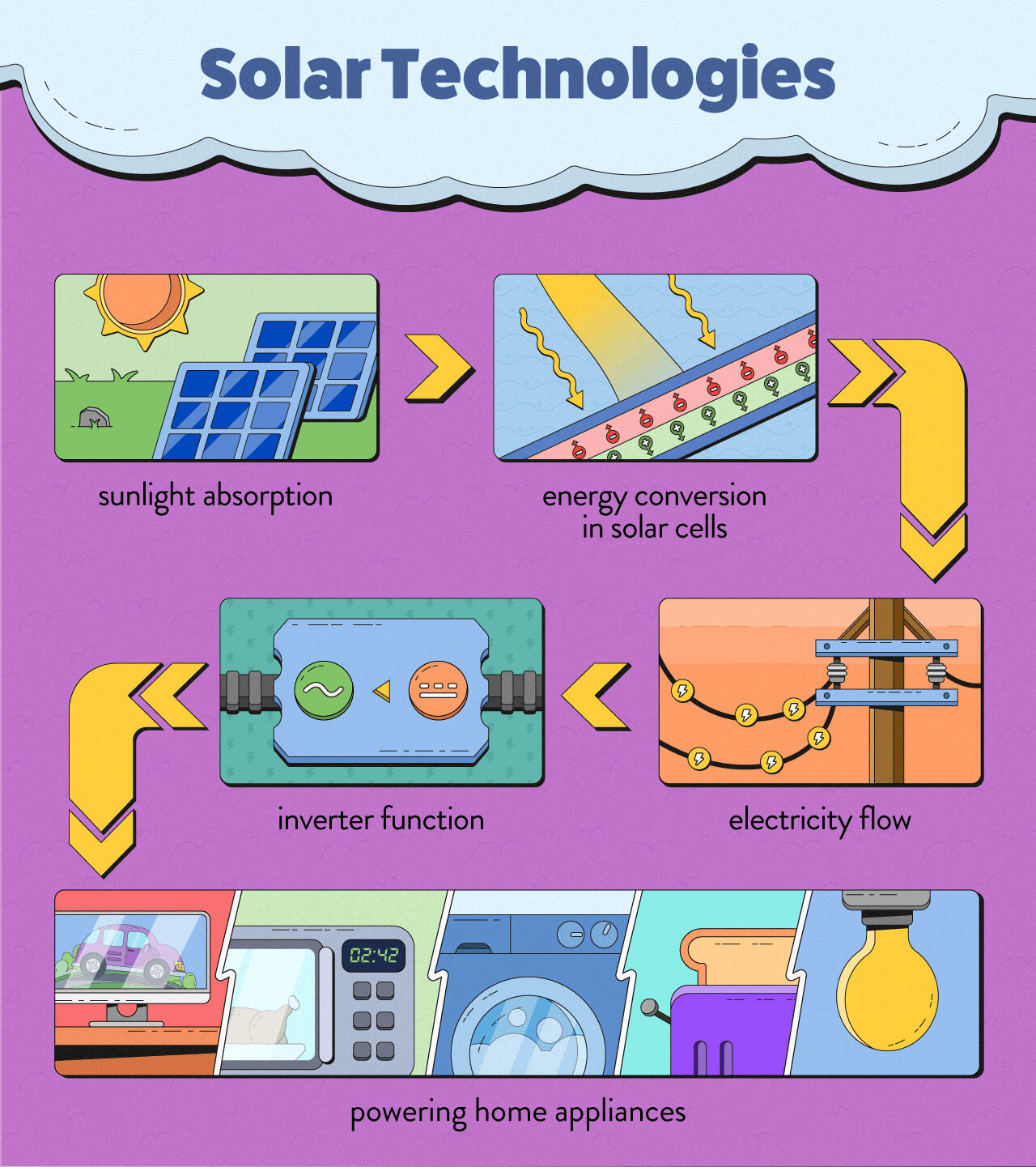 Solar Technologies Solar Technologies